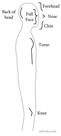 Step Four: Body Location Through Locatives illustration profilelochart Step Four: Body Location Through Locatives